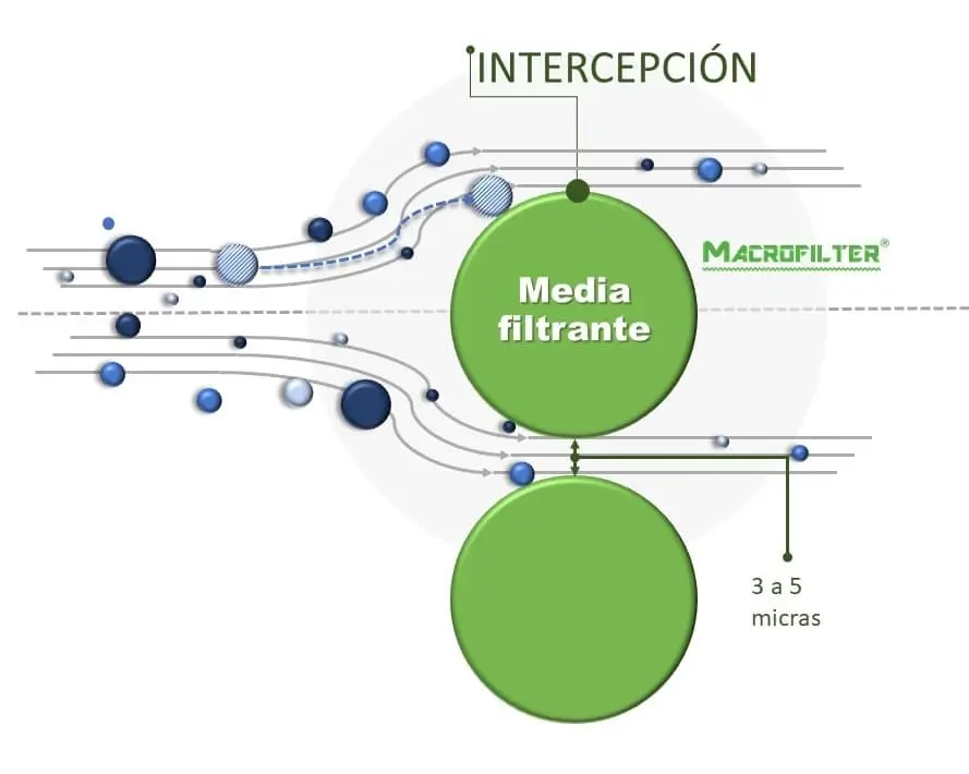 FILTRACION POR INTERCEPCION filtros industriales Macrofilter fabricante en México