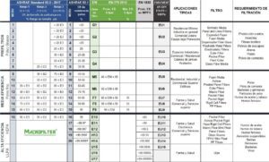 Guía Comparativa de Normas para la clasificación de los Filtros de Aire Macrofilter